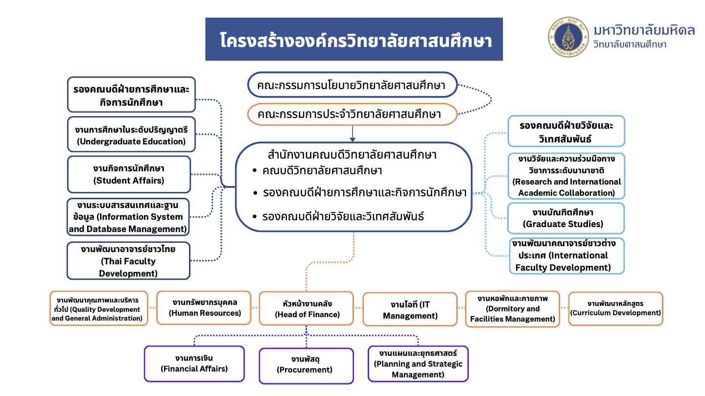 โครงสร้างองค์กรวิทยาลัยศาสนศึกษา